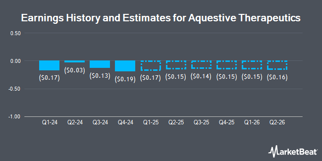 Earnings History and Estimates for Aquestive Therapeutics (NASDAQ:AQST)