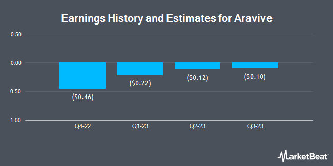 Earnings History and Estimates for Aravive (NASDAQ:ARAV)