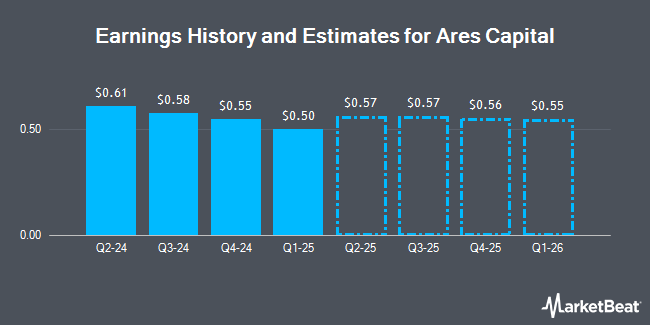 Earnings History and Estimates for Ares Capital (NASDAQ:ARCC)