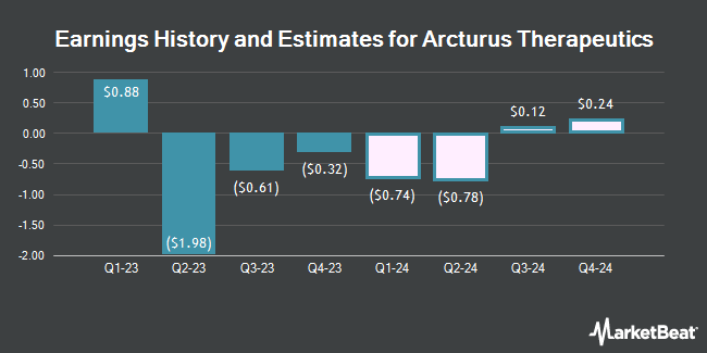 Earnings History and Estimates for Arcturus Therapeutics (NASDAQ:ARCT)