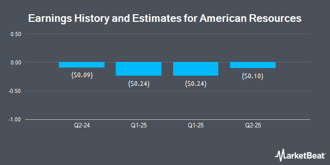 Earnings History and Estimates for American Resources (NASDAQ:AREC)