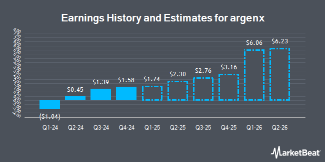 Earnings History and Estimates for argenx (NASDAQ:ARGX)