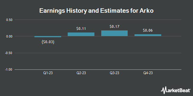 Earnings History and Estimates for Arko (NASDAQ:ARKO)