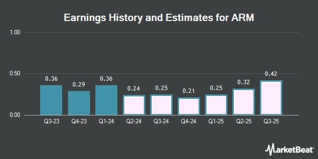 Earnings History and Estimates for ARM (NASDAQ:ARM)