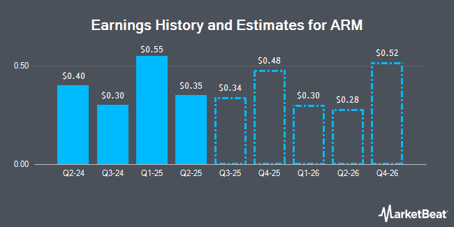 Earnings History and Estimates for ARM (NASDAQ:ARM)