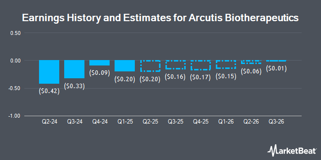 Earnings History and Estimates for Arcutis Biotherapeutics (NASDAQ:ARQT)