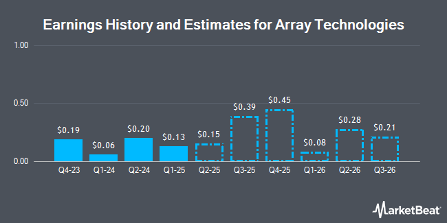 Earnings History and Estimates for Array Biopharma (NASDAQ:ARRY)