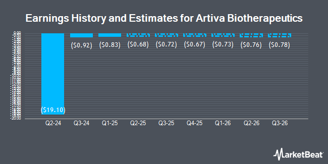 Earnings History and Estimates for Artiva Biotherapeutics (NASDAQ:ARTV)
