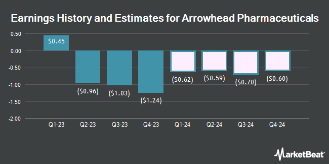 Arrowhead Pharmaceuticals (NASDAQ:ARWR) Earnings History and Estimates