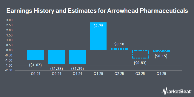 Earnings History and Estimates for Arrowhead Pharmaceuticals (NASDAQ:ARWR)