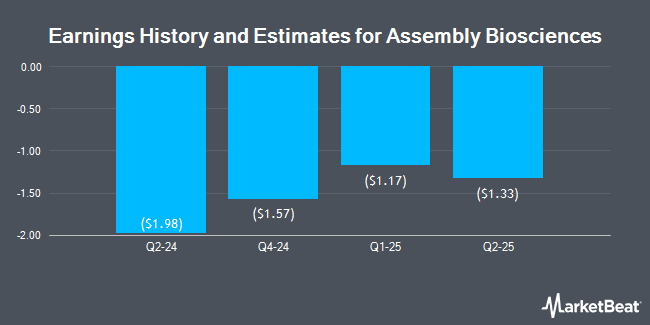 Earnings History and Estimates for Assembly Biosciences (NASDAQ:ASMB)