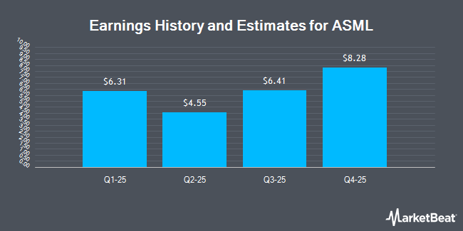 Earnings History and Estimates for ASML (NASDAQ:ASML)