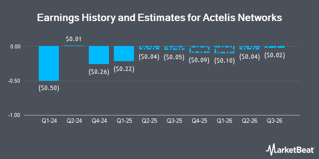 Earnings History and Estimates for Actelis Networks (NASDAQ:ASNS)