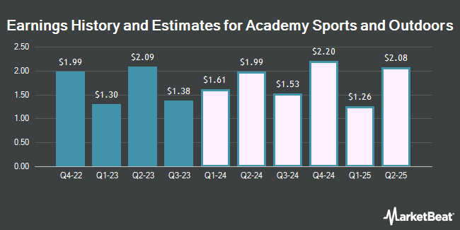 History and revenue estimates for Academy Sports and Outdoors (NASDAQ:ASO)