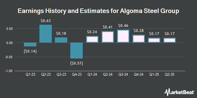 Earnings History and Estimates for Algoma Steel Group (NASDAQ:ASTL)