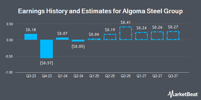 Earnings History and Estimates for Algoma Steel Group (NASDAQ:ASTL)