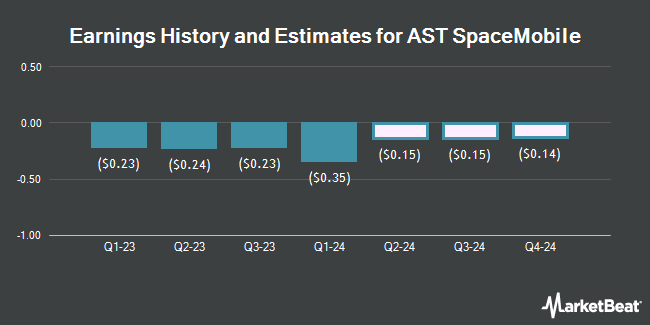 Earnings History and Estimates for AST SpaceMobile (NASDAQ:ASTS)