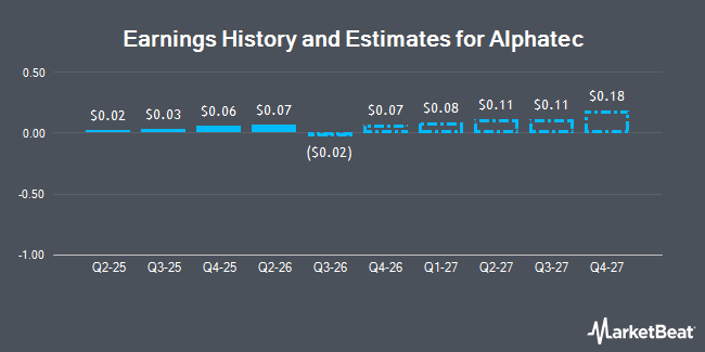 Earnings History and Estimates for Alphatec (NASDAQ:ATEC)
