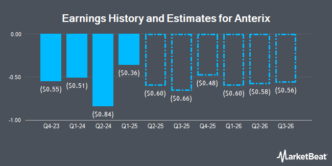 Earnings History and Estimates for Anterix (NASDAQ:ATEX)