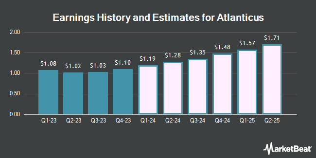 Earnings History and Estimates for Atlanticus (NASDAQ:ATLC)