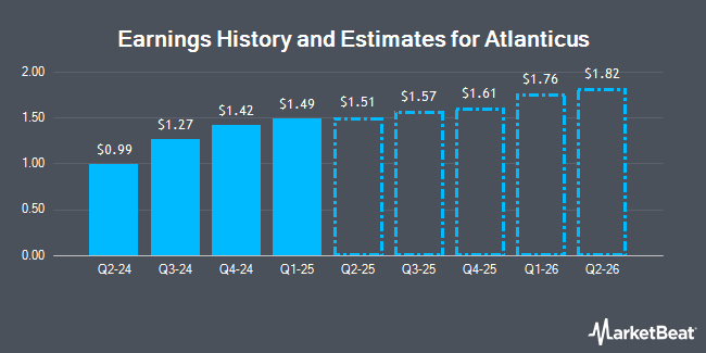 Earnings History and Estimates for Atlanticus (NASDAQ:ATLC)