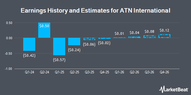Earnings History and Estimates for ATN International (NASDAQ:ATNI)