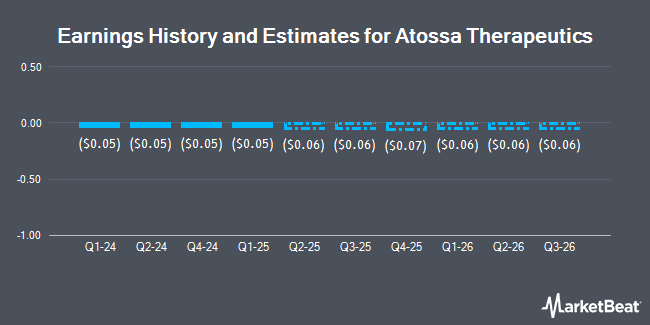 Earnings History and Estimates for Atossa Therapeutics (NASDAQ:ATOS)