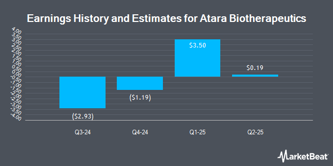 Earnings History and Estimates for Atara Biotherapeutics (NASDAQ:ATRA)
