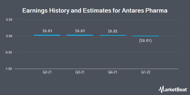 Earnings History and Estimates for Antares Pharma (NASDAQ:ATRS)