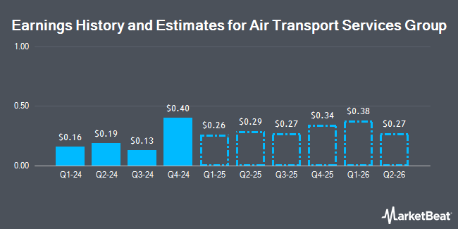 Earnings History and Estimates for Air Transport Services Group (NASDAQ:ATSG)