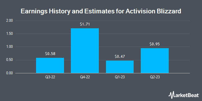Earnings History and Estimates for Activision Blizzard (NASDAQ:ATVI)