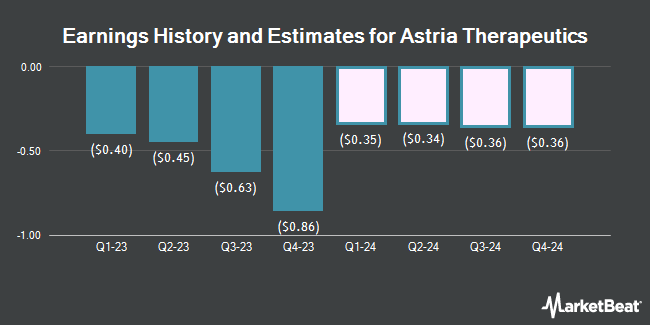 Earnings History and Estimates for Astria Therapeutics (NASDAQ:ATXS)