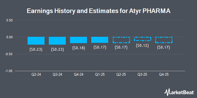 Earnings History and Estimates for Atyr PHARMA (NASDAQ:ATYR)