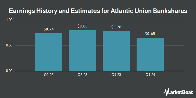 Earnings History and Estimates for Atlantic Union Bankshares (NASDAQ:AUB)