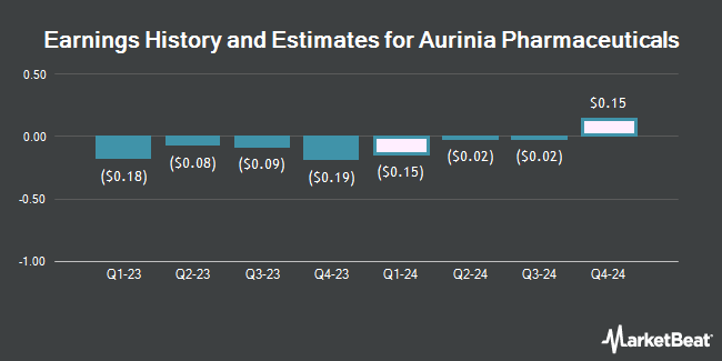 Earnings History and Estimates for Aurinia Pharmaceuticals (NASDAQ:AUPH)