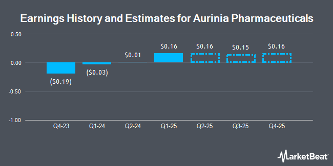 Earnings History and Estimates for Aurinia Pharmaceuticals (NASDAQ:AUPH)