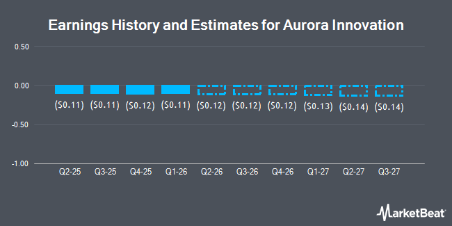 Earnings History and Estimates for Aurora Innovation (NASDAQ:AUR)