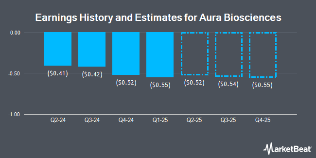 Earnings History and Estimates for Aura Biosciences (NASDAQ:AURA)