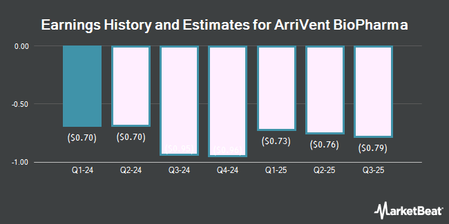 Earnings History and Estimates for ArriVent BioPharma (NASDAQ:AVBP)
