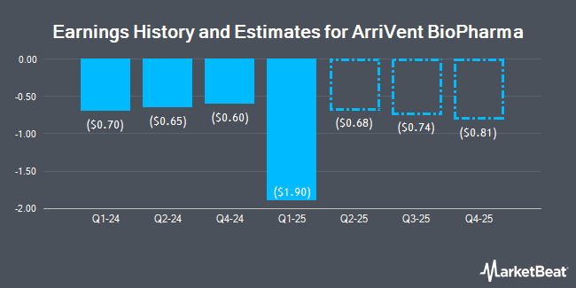 Earnings History and Estimates for ArriVent BioPharma (NASDAQ:AVBP)