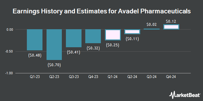 Earnings History and Estimates for Avadel Pharmaceuticals (NASDAQ:AVDL)