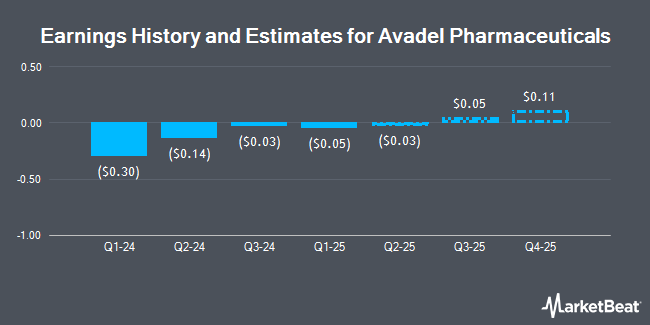 Earnings History and Estimates for Avadel Pharmaceuticals (NASDAQ:AVDL)