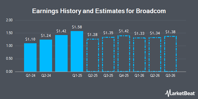 Earnings History and Estimates for Broadcom (NASDAQ:AVGO)