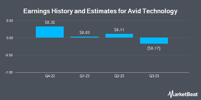 Earnings History and Estimates for Avid Technology (NASDAQ:AVID)