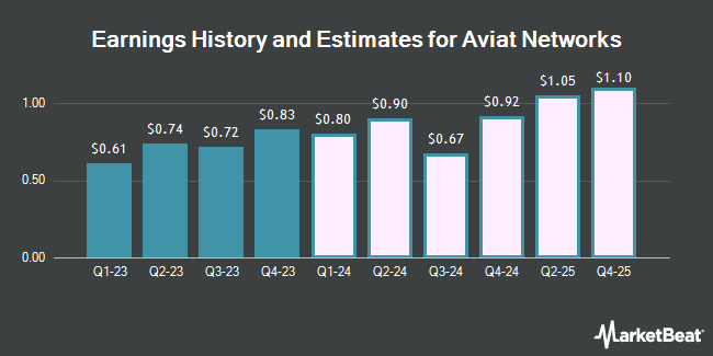 Earnings History and Estimates for Aviat Networks (NASDAQ:AVNW)