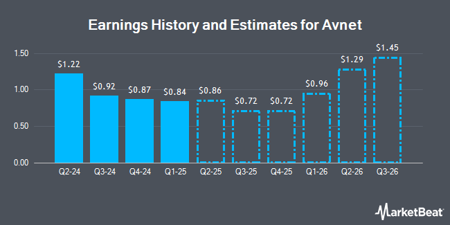 Earnings History and Estimates for Avnet (NASDAQ:AVT)