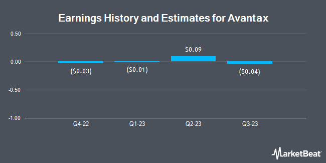 Earnings History and Estimates for Avantax (NASDAQ:AVTA)