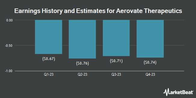 Earnings History and Estimates for Aerovate Therapeutics (NASDAQ:AVTE)