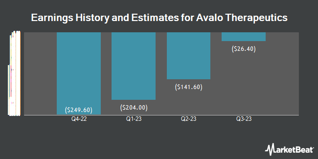 Earnings History and Estimates for Avalo Therapeutics (NASDAQ:AVTX)