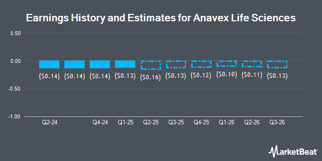 Earnings History and Estimates for Anavex Life Sciences (NASDAQ:AVXL)
